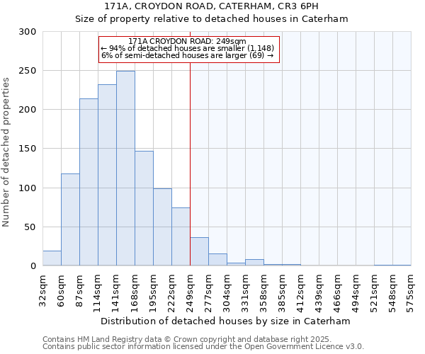 171A, CROYDON ROAD, CATERHAM, CR3 6PH: Size of property relative to detached houses houses in Caterham