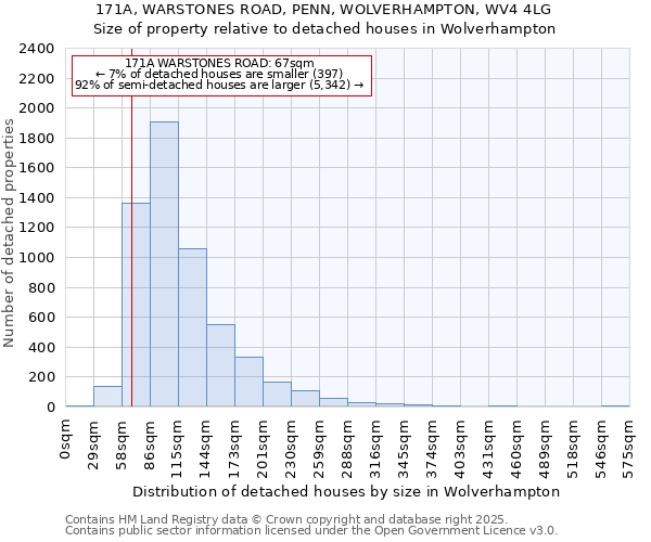 171A, WARSTONES ROAD, PENN, WOLVERHAMPTON, WV4 4LG: Size of property relative to detached houses houses in Wolverhampton