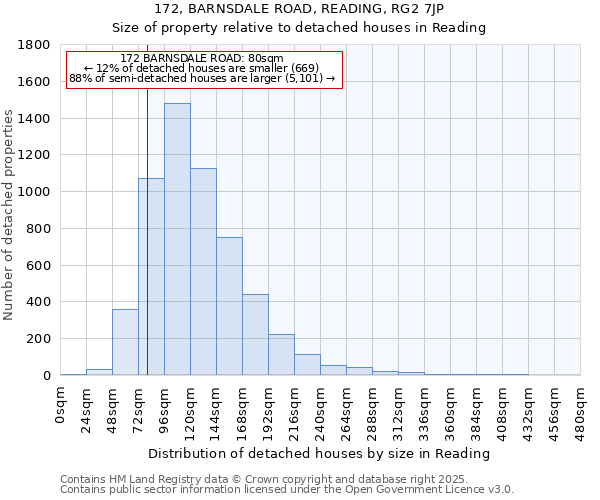 172, BARNSDALE ROAD, READING, RG2 7JP: Size of property relative to detached houses in Reading