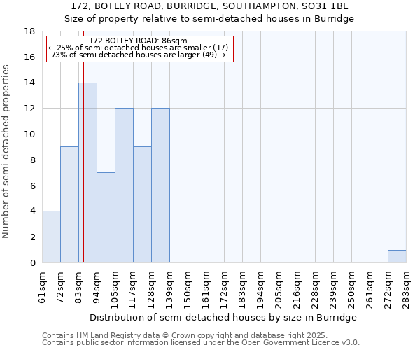 172, BOTLEY ROAD, BURRIDGE, SOUTHAMPTON, SO31 1BL: Size of property relative to semi-detached houses houses in Burridge