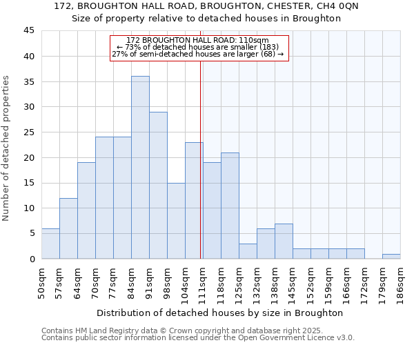 172, BROUGHTON HALL ROAD, BROUGHTON, CHESTER, CH4 0QN: Size of property relative to detached houses houses in Broughton