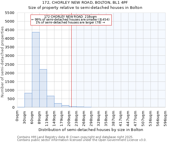 172, CHORLEY NEW ROAD, BOLTON, BL1 4PF: Size of property relative to semi-detached houses houses in Bolton