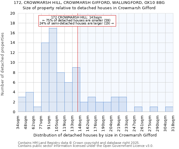 172, CROWMARSH HILL, CROWMARSH GIFFORD, WALLINGFORD, OX10 8BG: Size of property relative to detached houses houses in Crowmarsh Gifford