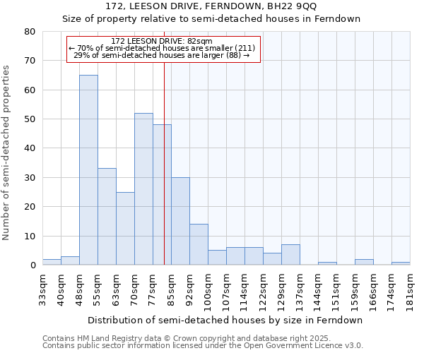 172, LEESON DRIVE, FERNDOWN, BH22 9QQ: Size of property relative to semi-detached houses houses in Ferndown