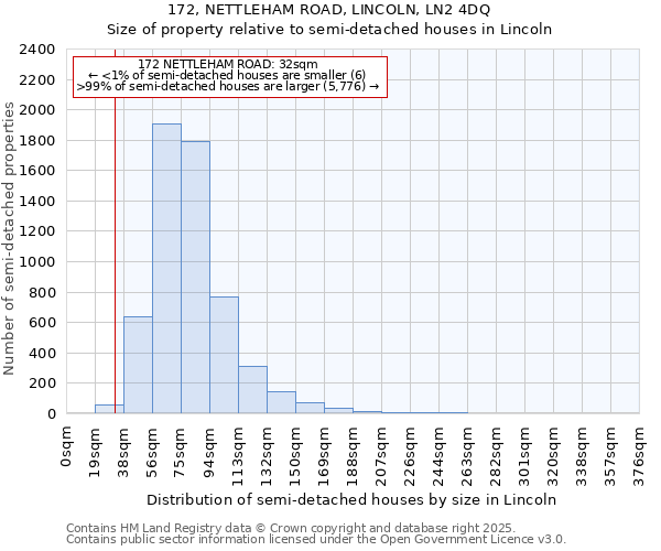172, NETTLEHAM ROAD, LINCOLN, LN2 4DQ: Size of property relative to semi-detached houses houses in Lincoln