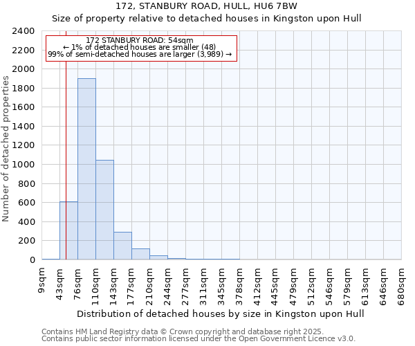 172, STANBURY ROAD, HULL, HU6 7BW: Size of property relative to detached houses houses in Kingston upon Hull