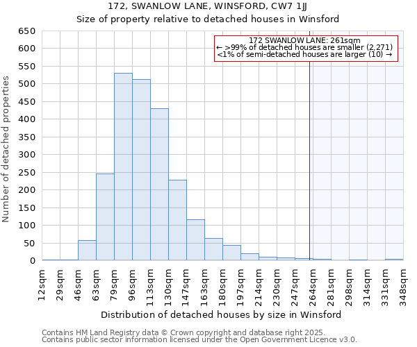172, SWANLOW LANE, WINSFORD, CW7 1JJ: Size of property relative to detached houses houses in Winsford