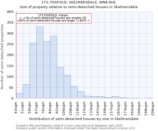 173, FOXFOLD, SKELMERSDALE, WN8 6UE: Size of property relative to semi-detached houses houses in Skelmersdale