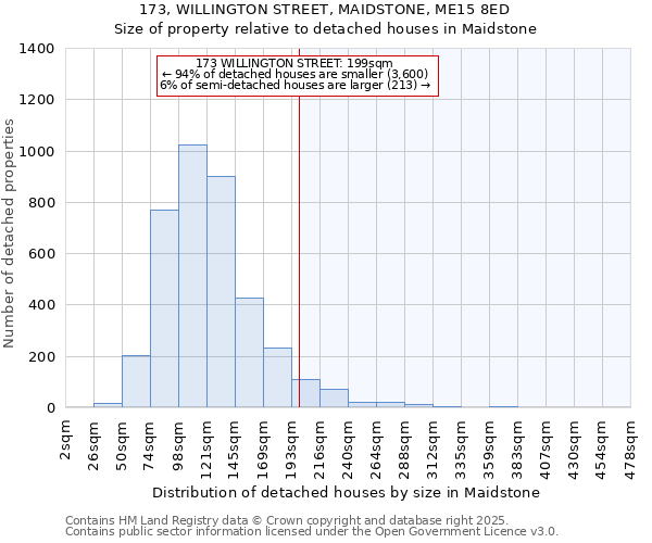173, WILLINGTON STREET, MAIDSTONE, ME15 8ED: Size of property relative to detached houses houses in Maidstone