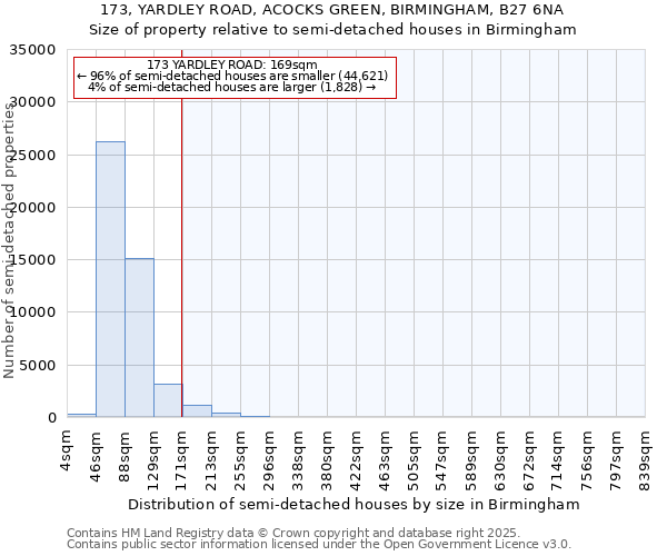 173, YARDLEY ROAD, ACOCKS GREEN, BIRMINGHAM, B27 6NA: Size of property relative to semi-detached houses houses in Birmingham