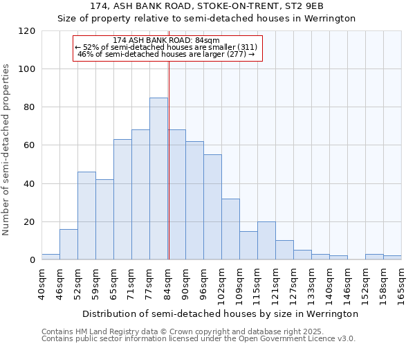 174, ASH BANK ROAD, STOKE-ON-TRENT, ST2 9EB: Size of property relative to semi-detached houses houses in Werrington