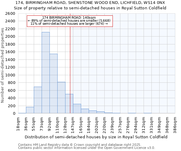 174, BIRMINGHAM ROAD, SHENSTONE WOOD END, LICHFIELD, WS14 0NX: Size of property relative to detached houses in Royal Sutton Coldfield