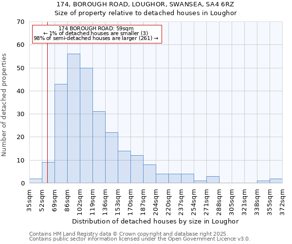 174, BOROUGH ROAD, LOUGHOR, SWANSEA, SA4 6RZ: Size of property relative to detached houses in Loughor