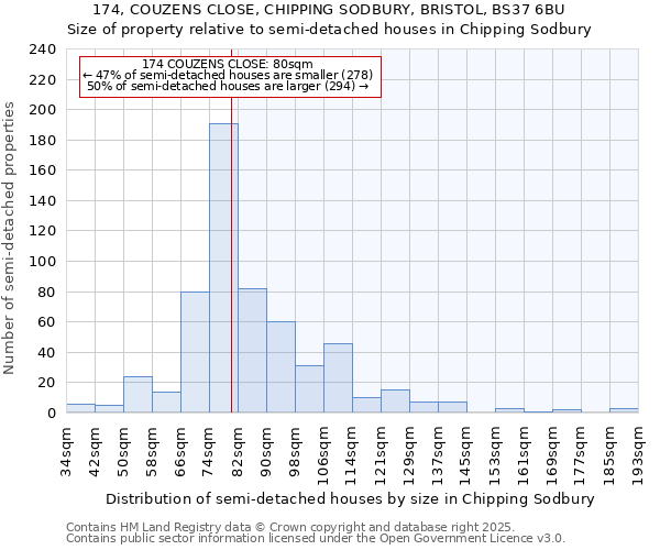 174, COUZENS CLOSE, CHIPPING SODBURY, BRISTOL, BS37 6BU: Size of property relative to semi-detached houses houses in Chipping Sodbury