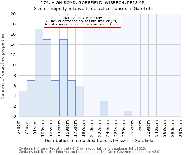 174, HIGH ROAD, GOREFIELD, WISBECH, PE13 4PJ: Size of property relative to detached houses houses in Gorefield