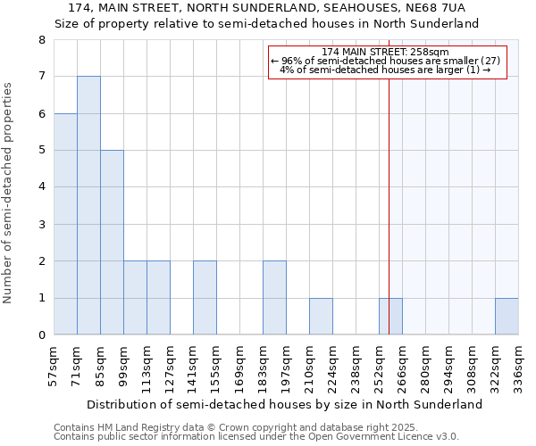 174, MAIN STREET, NORTH SUNDERLAND, SEAHOUSES, NE68 7UA: Size of property relative to detached houses in North Sunderland