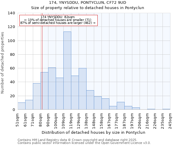 174, YNYSDDU, PONTYCLUN, CF72 9UD: Size of property relative to detached houses houses in Pontyclun