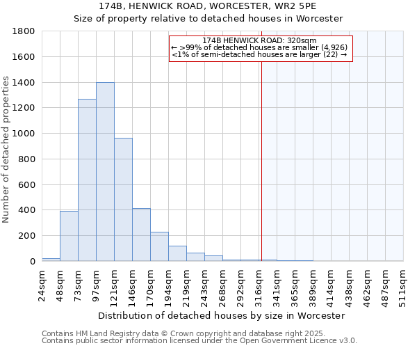 174B, HENWICK ROAD, WORCESTER, WR2 5PE: Size of property relative to detached houses houses in Worcester