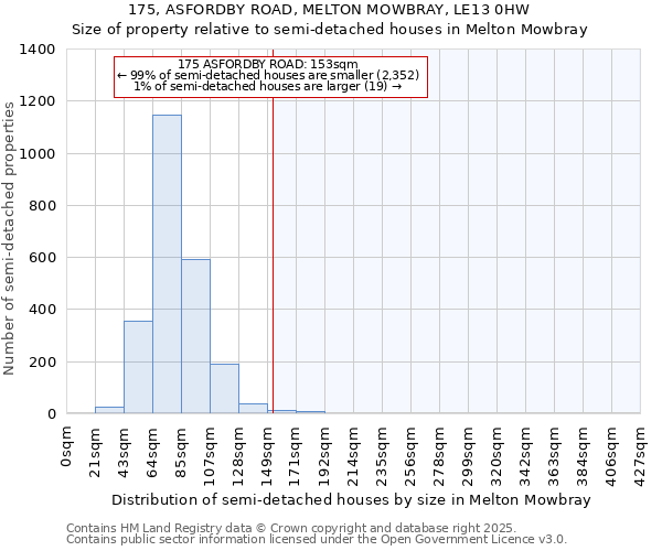 175, ASFORDBY ROAD, MELTON MOWBRAY, LE13 0HW: Size of property relative to semi-detached houses houses in Melton Mowbray