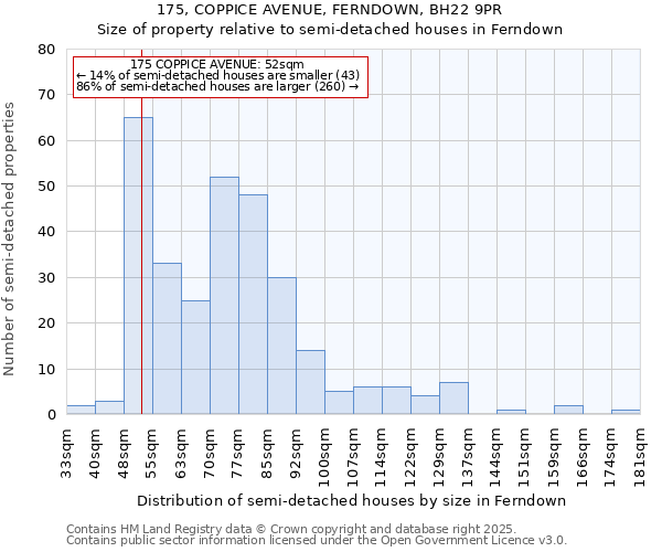 175, COPPICE AVENUE, FERNDOWN, BH22 9PR: Size of property relative to semi-detached houses houses in Ferndown
