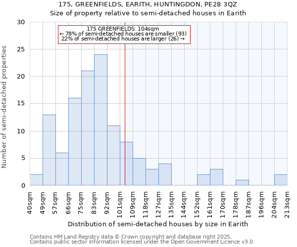 175, GREENFIELDS, EARITH, HUNTINGDON, PE28 3QZ: Size of property relative to semi-detached houses houses in Earith