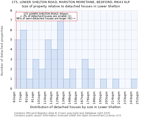 175, LOWER SHELTON ROAD, MARSTON MORETAINE, BEDFORD, MK43 0LP: Size of property relative to detached houses houses in Lower Shelton
