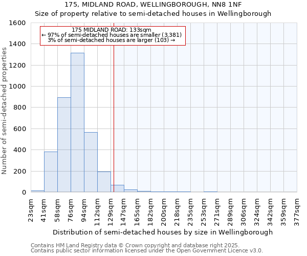 175, MIDLAND ROAD, WELLINGBOROUGH, NN8 1NF: Size of property relative to detached houses in Wellingborough