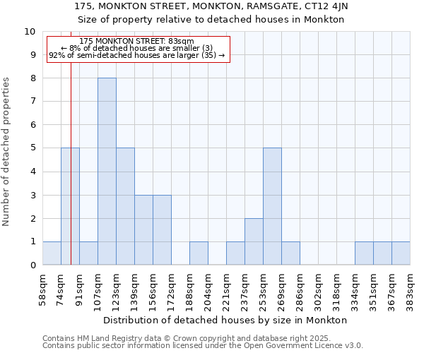 175, MONKTON STREET, MONKTON, RAMSGATE, CT12 4JN: Size of property relative to detached houses houses in Monkton