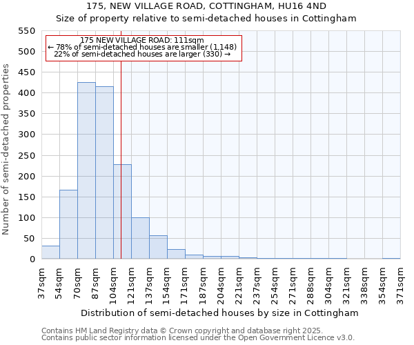 175, NEW VILLAGE ROAD, COTTINGHAM, HU16 4ND: Size of property relative to semi-detached houses houses in Cottingham