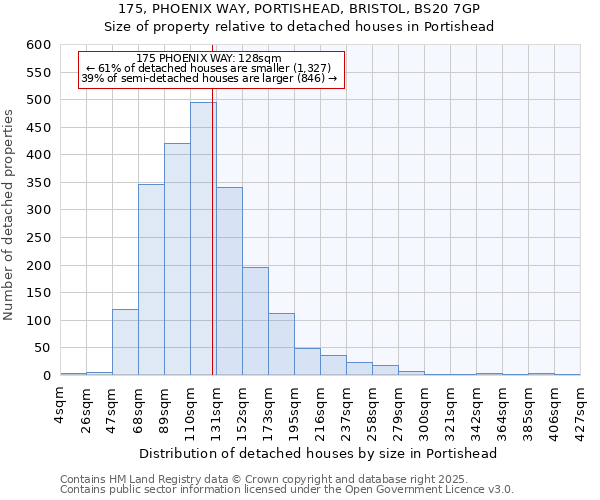 175, PHOENIX WAY, PORTISHEAD, BRISTOL, BS20 7GP: Size of property relative to detached houses houses in Portishead