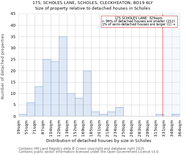 175, SCHOLES LANE, SCHOLES, CLECKHEATON, BD19 6LY: Size of property relative to detached houses houses in Scholes