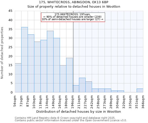 175, WHITECROSS, ABINGDON, OX13 6BP: Size of property relative to detached houses houses in Wootton
