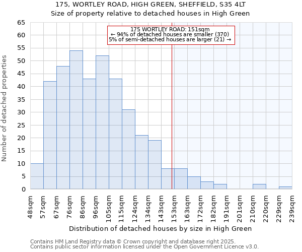 175, WORTLEY ROAD, HIGH GREEN, SHEFFIELD, S35 4LT: Size of property relative to detached houses houses in High Green