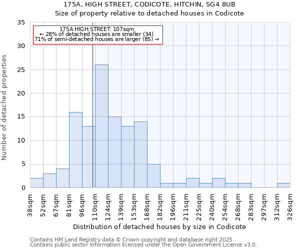 175A, HIGH STREET, CODICOTE, HITCHIN, SG4 8UB: Size of property relative to detached houses houses in Codicote