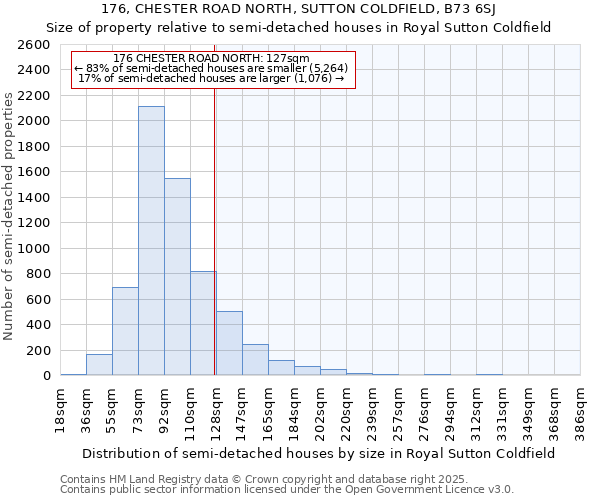 176, CHESTER ROAD NORTH, SUTTON COLDFIELD, B73 6SJ: Size of property relative to detached houses in Royal Sutton Coldfield