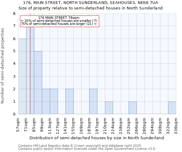 176, MAIN STREET, NORTH SUNDERLAND, SEAHOUSES, NE68 7UA: Size of property relative to detached houses in North Sunderland