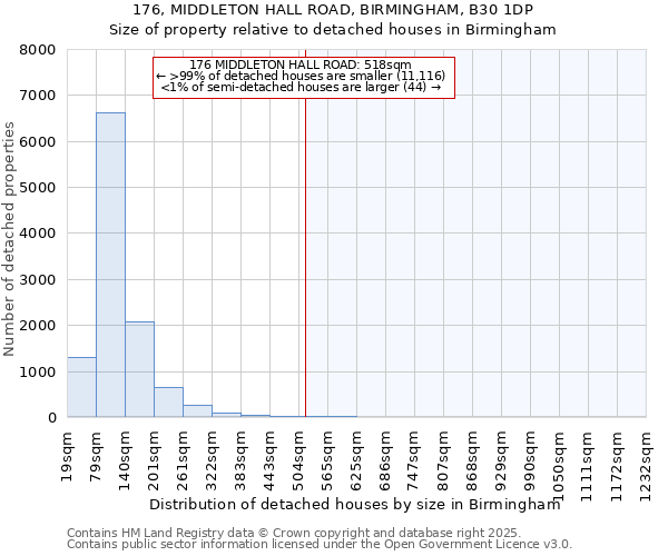 176, MIDDLETON HALL ROAD, BIRMINGHAM, B30 1DP: Size of property relative to detached houses in Birmingham