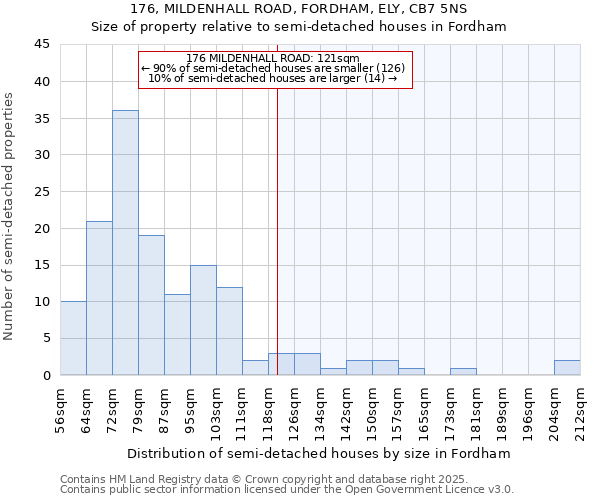 176, MILDENHALL ROAD, FORDHAM, ELY, CB7 5NS: Size of property relative to semi-detached houses houses in Fordham