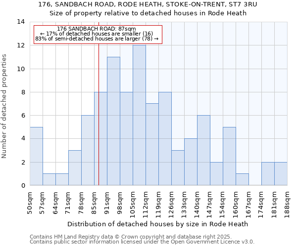 176, SANDBACH ROAD, RODE HEATH, STOKE-ON-TRENT, ST7 3RU: Size of property relative to detached houses in Rode Heath