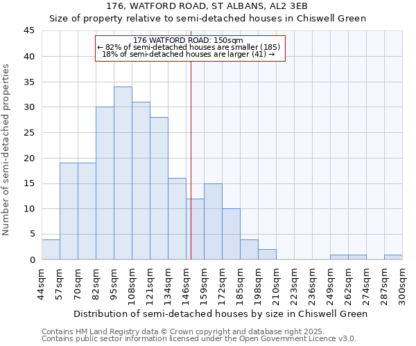 176, WATFORD ROAD, ST ALBANS, AL2 3EB: Size of property relative to detached houses in Chiswell Green