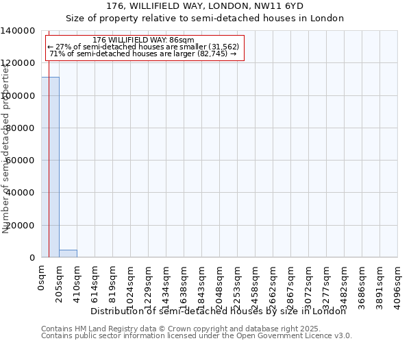 176, WILLIFIELD WAY, LONDON, NW11 6YD: Size of property relative to semi-detached houses houses in London