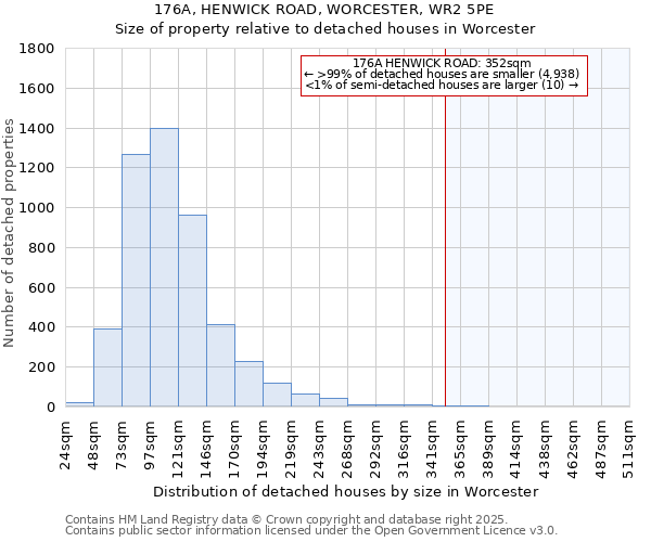 176A, HENWICK ROAD, WORCESTER, WR2 5PE: Size of property relative to detached houses houses in Worcester