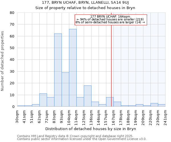 177, BRYN UCHAF, BRYN, LLANELLI, SA14 9UJ: Size of property relative to detached houses in Bryn