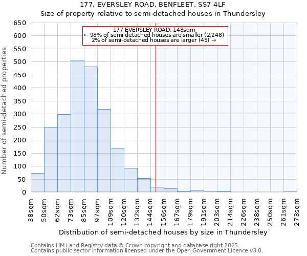 177, EVERSLEY ROAD, BENFLEET, SS7 4LF: Size of property relative to semi-detached houses houses in Thundersley