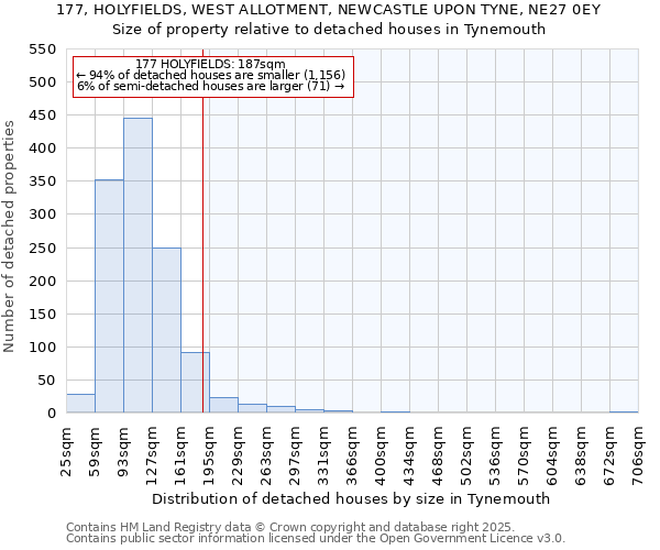 177, HOLYFIELDS, WEST ALLOTMENT, NEWCASTLE UPON TYNE, NE27 0EY: Size of property relative to detached houses houses in Tynemouth