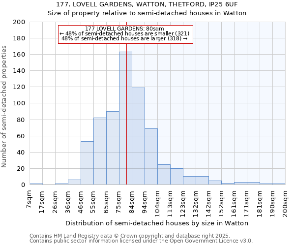 177, LOVELL GARDENS, WATTON, THETFORD, IP25 6UF: Size of property relative to detached houses in Watton