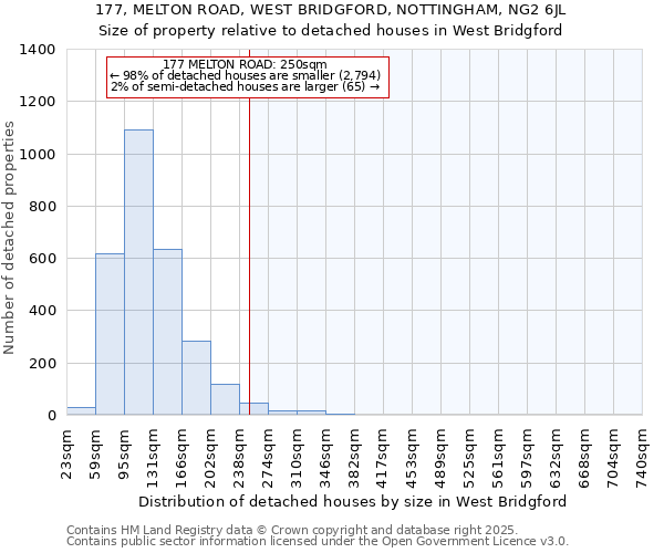 177, MELTON ROAD, WEST BRIDGFORD, NOTTINGHAM, NG2 6JL: Size of property relative to detached houses in West Bridgford