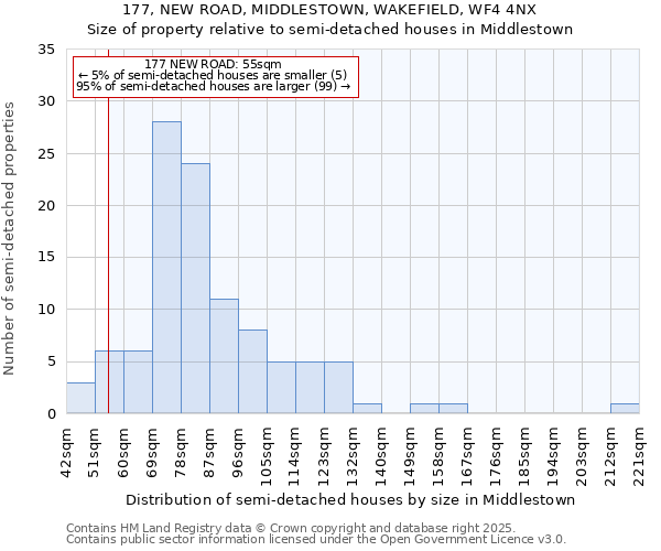 177, NEW ROAD, MIDDLESTOWN, WAKEFIELD, WF4 4NX: Size of property relative to semi-detached houses houses in Middlestown