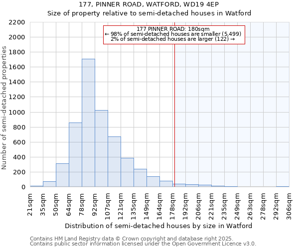 177, PINNER ROAD, WATFORD, WD19 4EP: Size of property relative to semi-detached houses houses in Watford