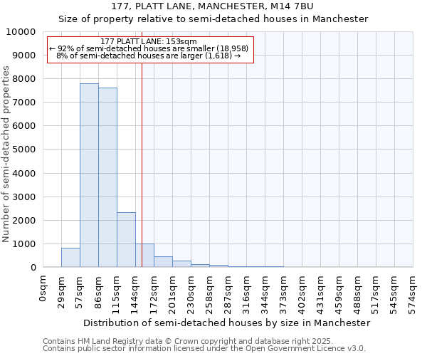 177, PLATT LANE, MANCHESTER, M14 7BU: Size of property relative to semi-detached houses houses in Manchester